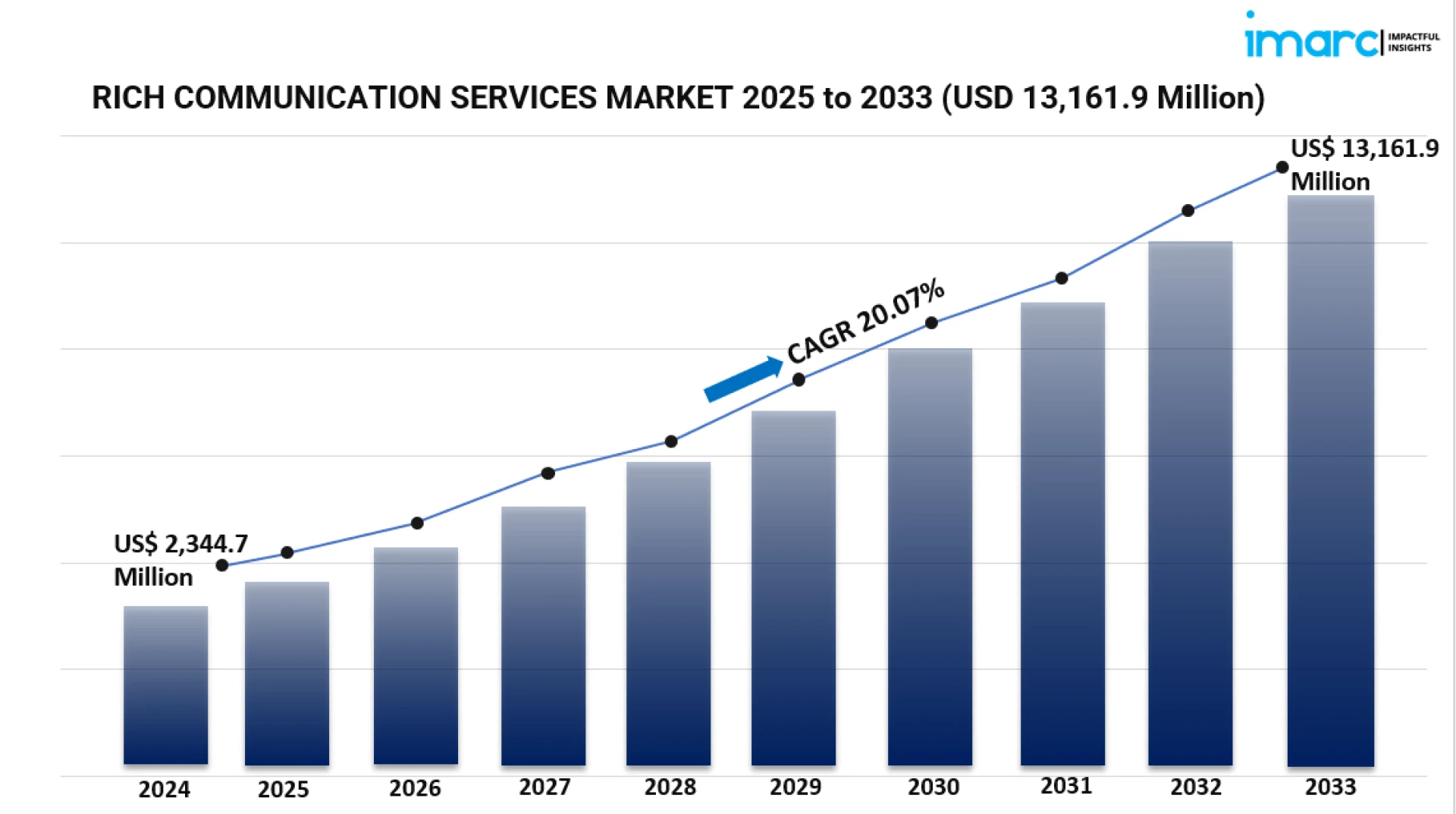 Rich Communication Services Market Size, Trends & Forecast 2025-2033 – Driving the Future of Messaging