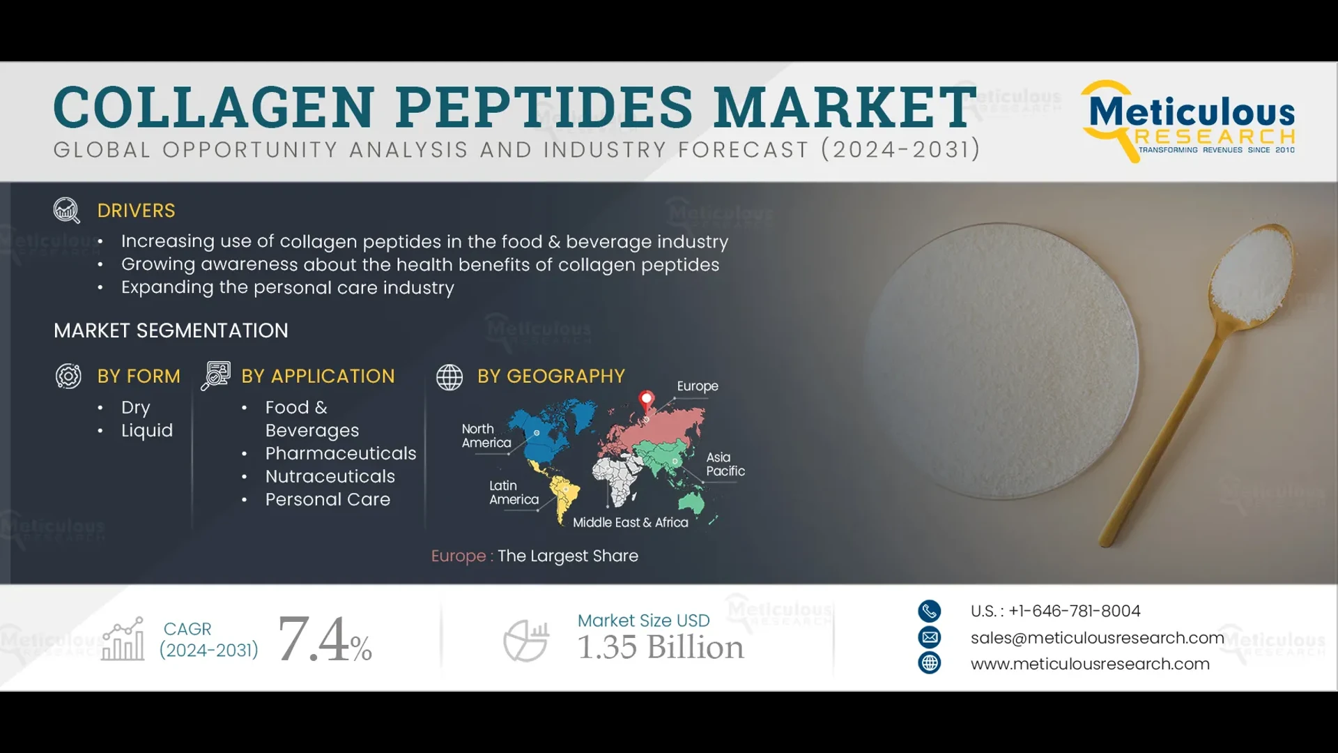 Collagen Peptides Market by Size, Share, Forecast, & Trends Analysis