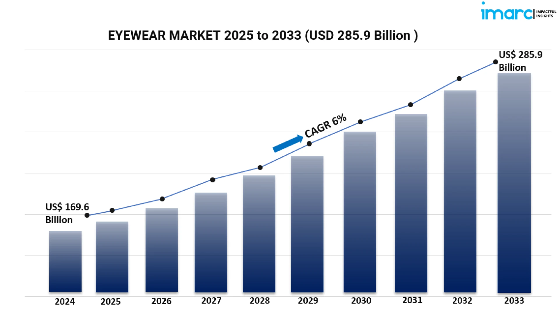 Global Eyewear Market Outlook 2025–2033: Latest Trends, Forecast and Opportunities