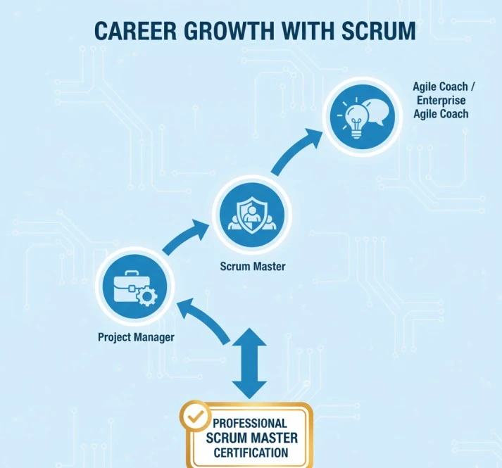 Everything You Need to Know About PSM Certification