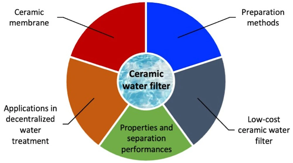 Understanding Ceramic Conversion Filtration: A Complete Guide