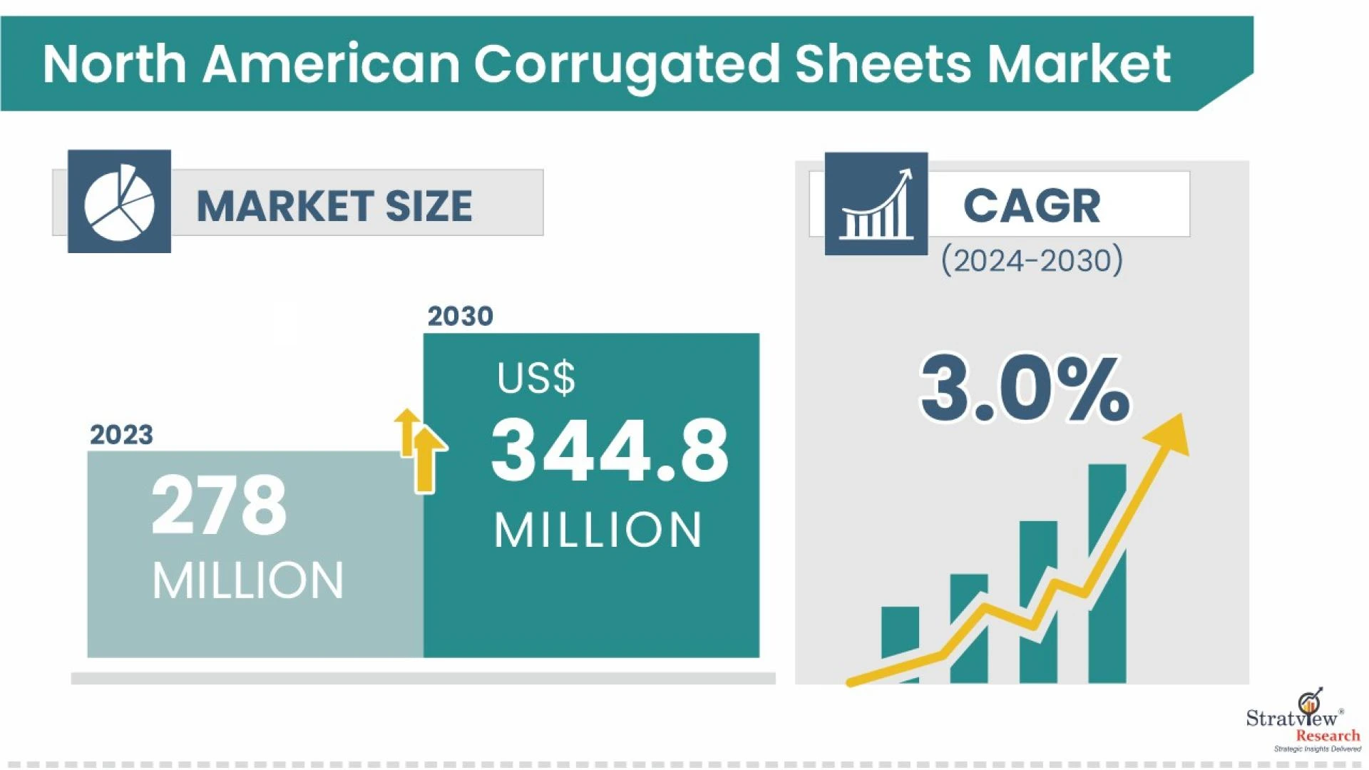 Corrugated Sheets Market in North America—Trends, Drivers, and Growth Prospects