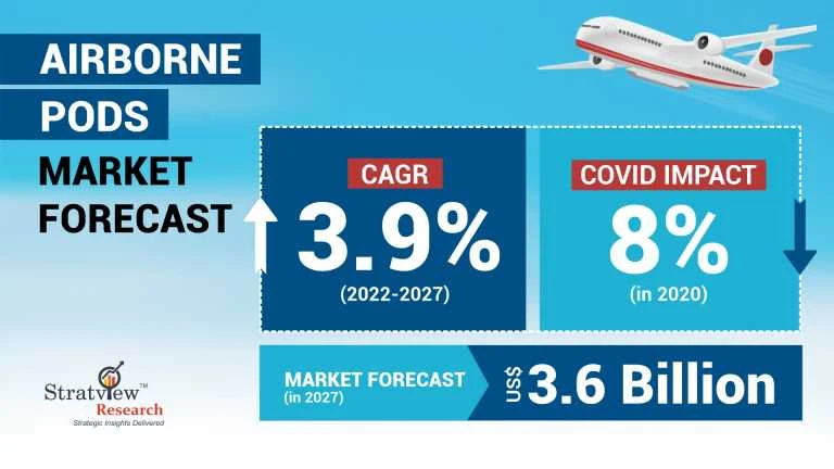 Airborne Pods Market: Shaping the Future of Aerial Warfare