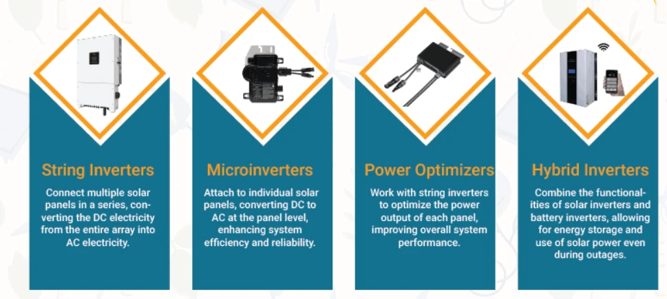 Solar and power inverter- Global Insights, Industry Demand, Growth Rate, Type |
