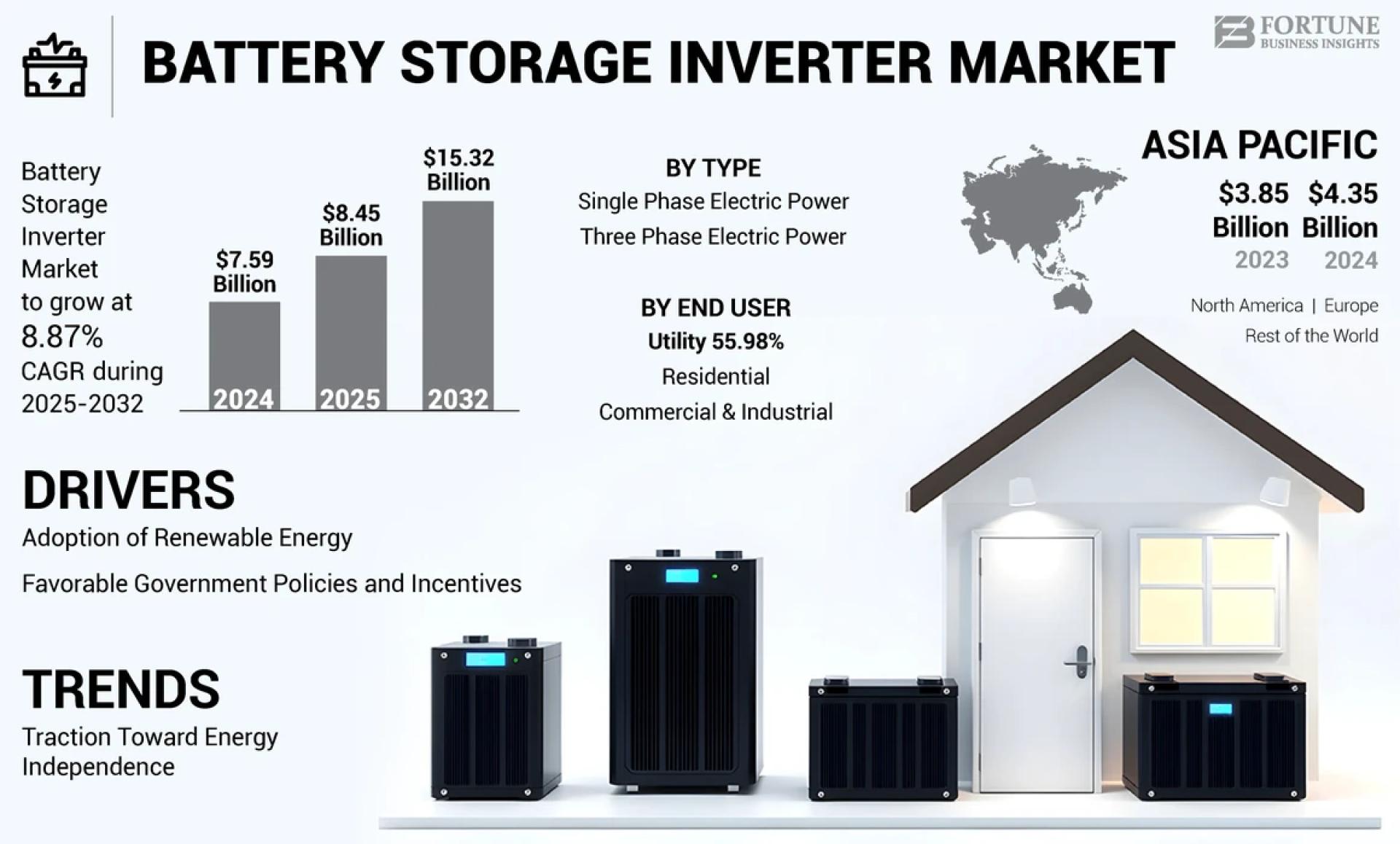 Battery Storage Inverter Market Evolution: Size, Share, and Key Factors Influencing Growth
