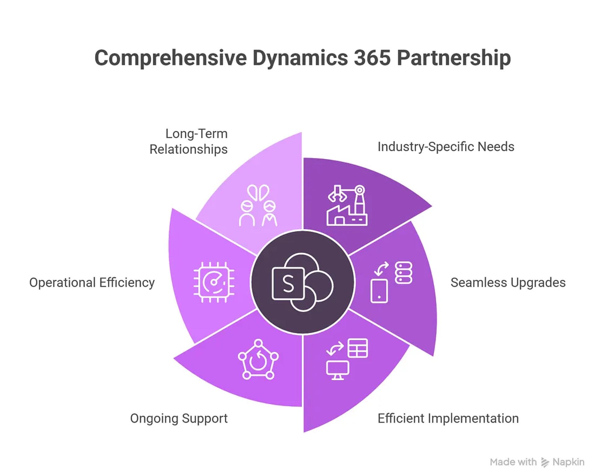 Draft: Why Enterprises Choose a Dynamics 365 Partner Who Covers It All: Industry Solutions, Upgrades, Implementation & SupportMy Post Title