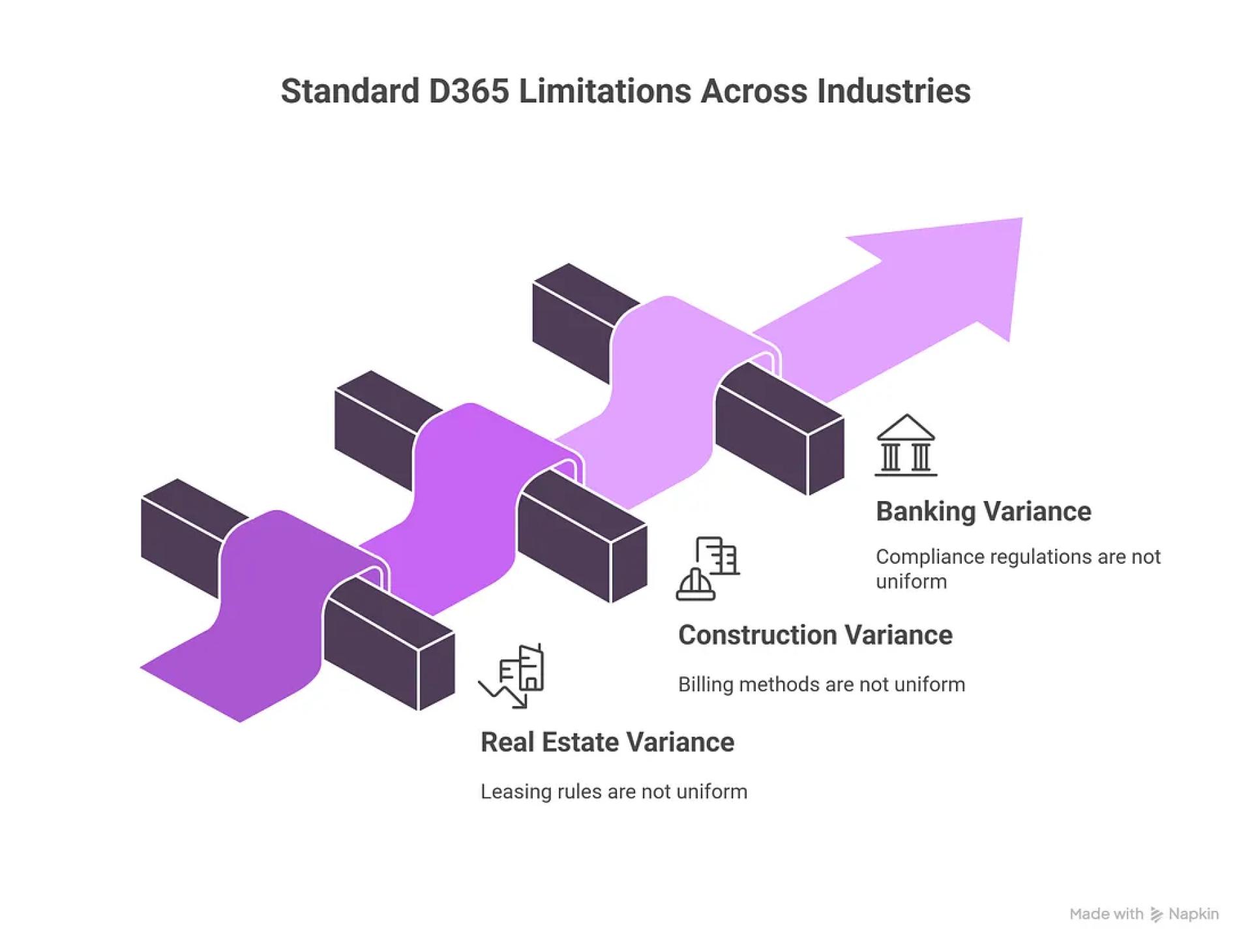 Why Standard Dynamics 365 Isn’t Enough for Complex Industries And Why That’s Its Biggest Strength
