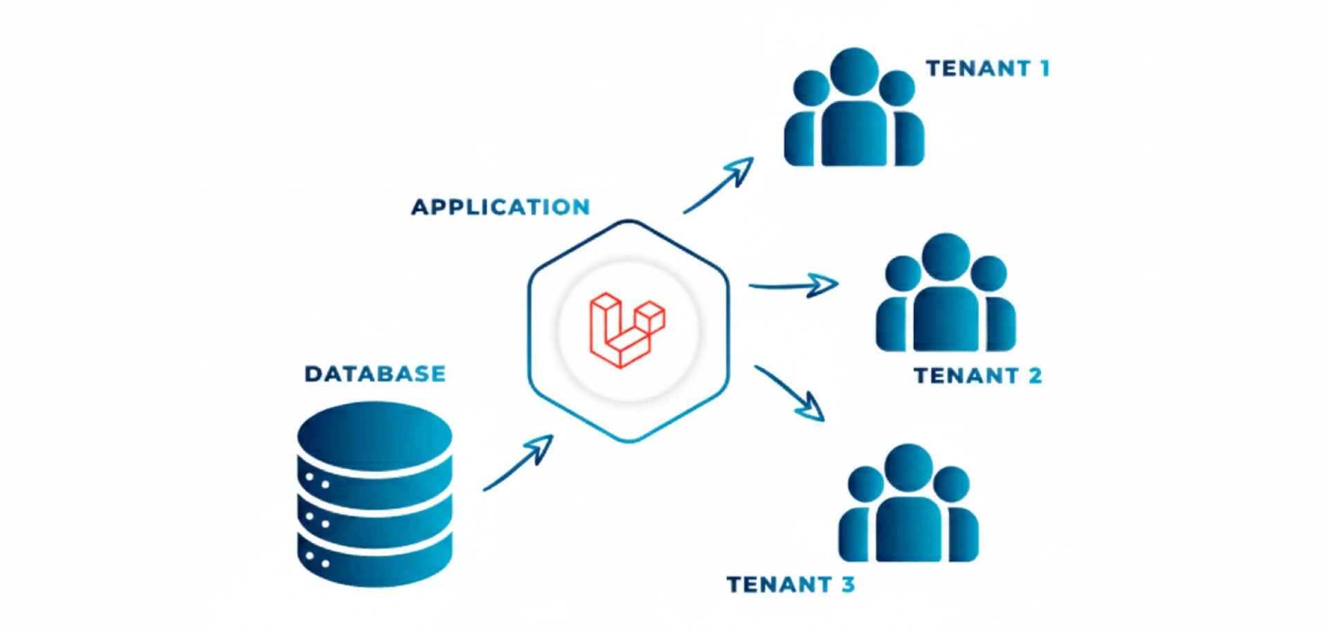 How Laravel Supports Multi-Tenant Applications for Enterprises