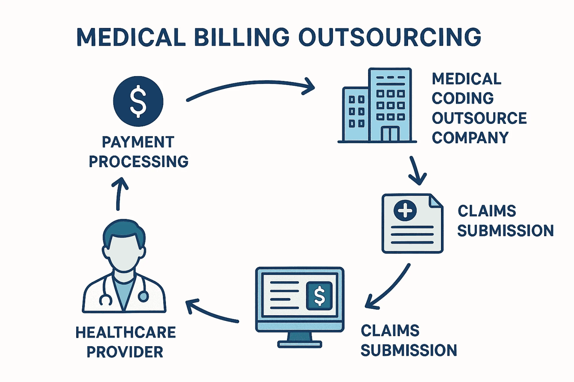 Streamline Your Medical Billing with Expert Revenue Cycle Management Services in the USA