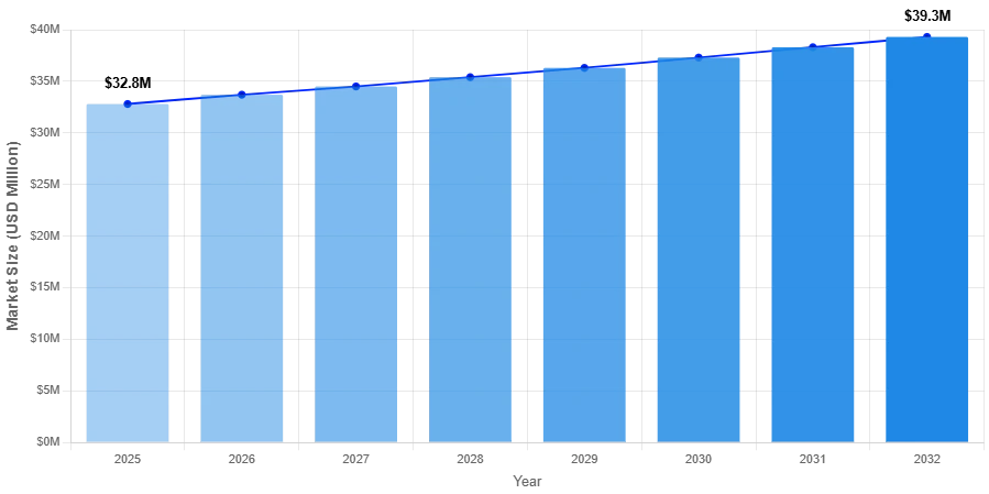 Increasing Use in Sizing Agents and Adhesive Formulations Fuels Global Octadecenylsuccinic Anhydride Market Growth