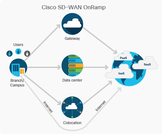 Unlock a New World in Networking with the Cisco SD-WAN Training