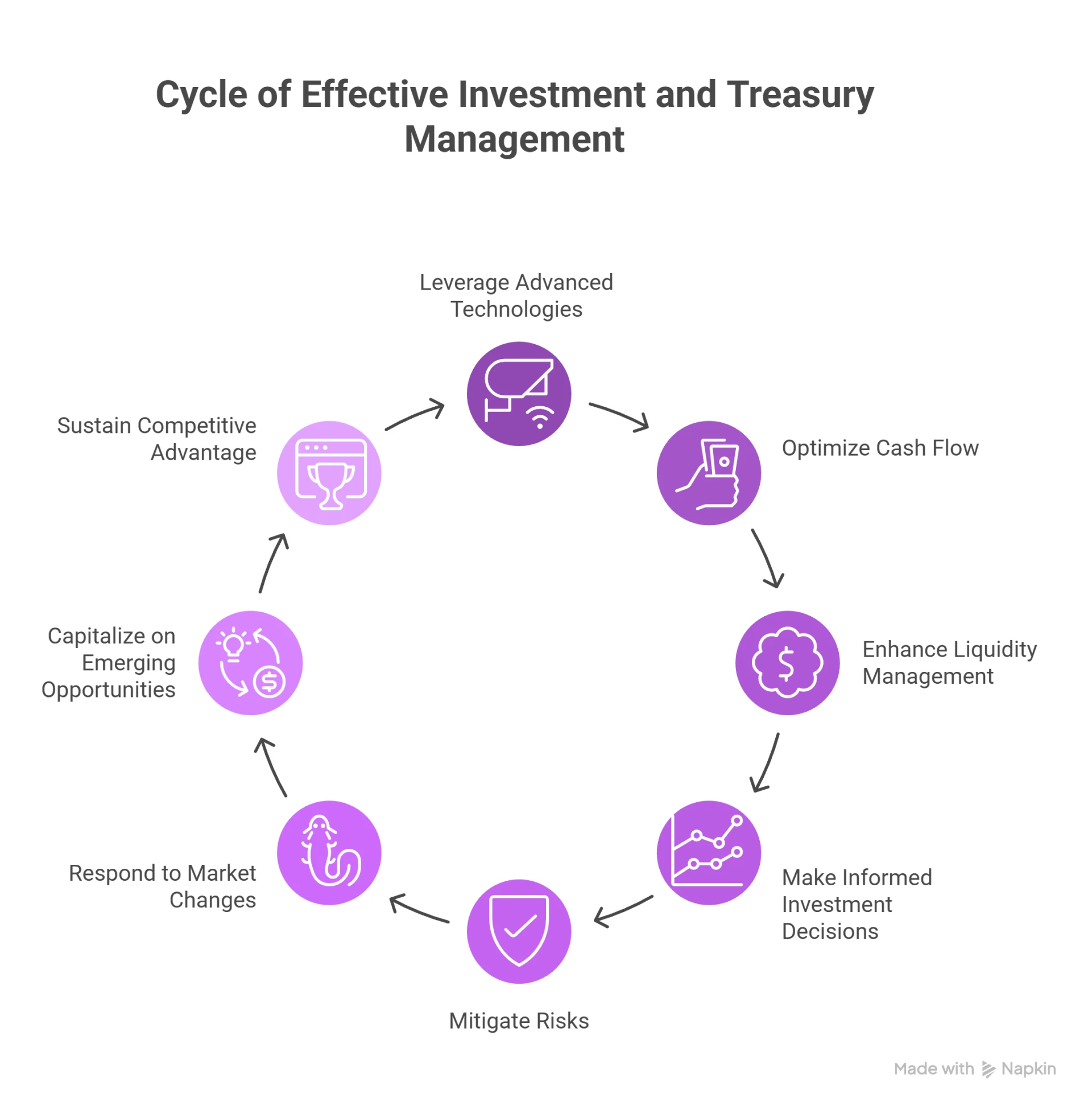 How Modern Enterprises Manage Investment and Treasury Operations for Financial Agility