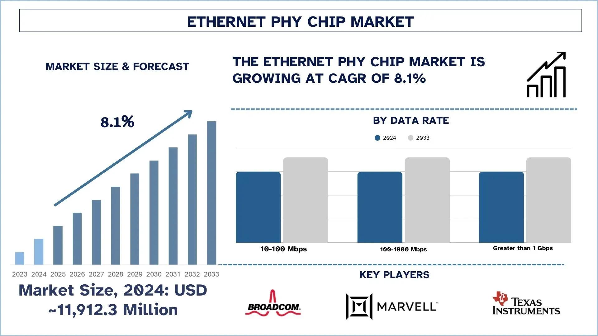 Draft: My Ethernet PHY Chip Market Report, Size, Trends, Demands, Growth & Forecast 2033 | UnivDatosPost Title