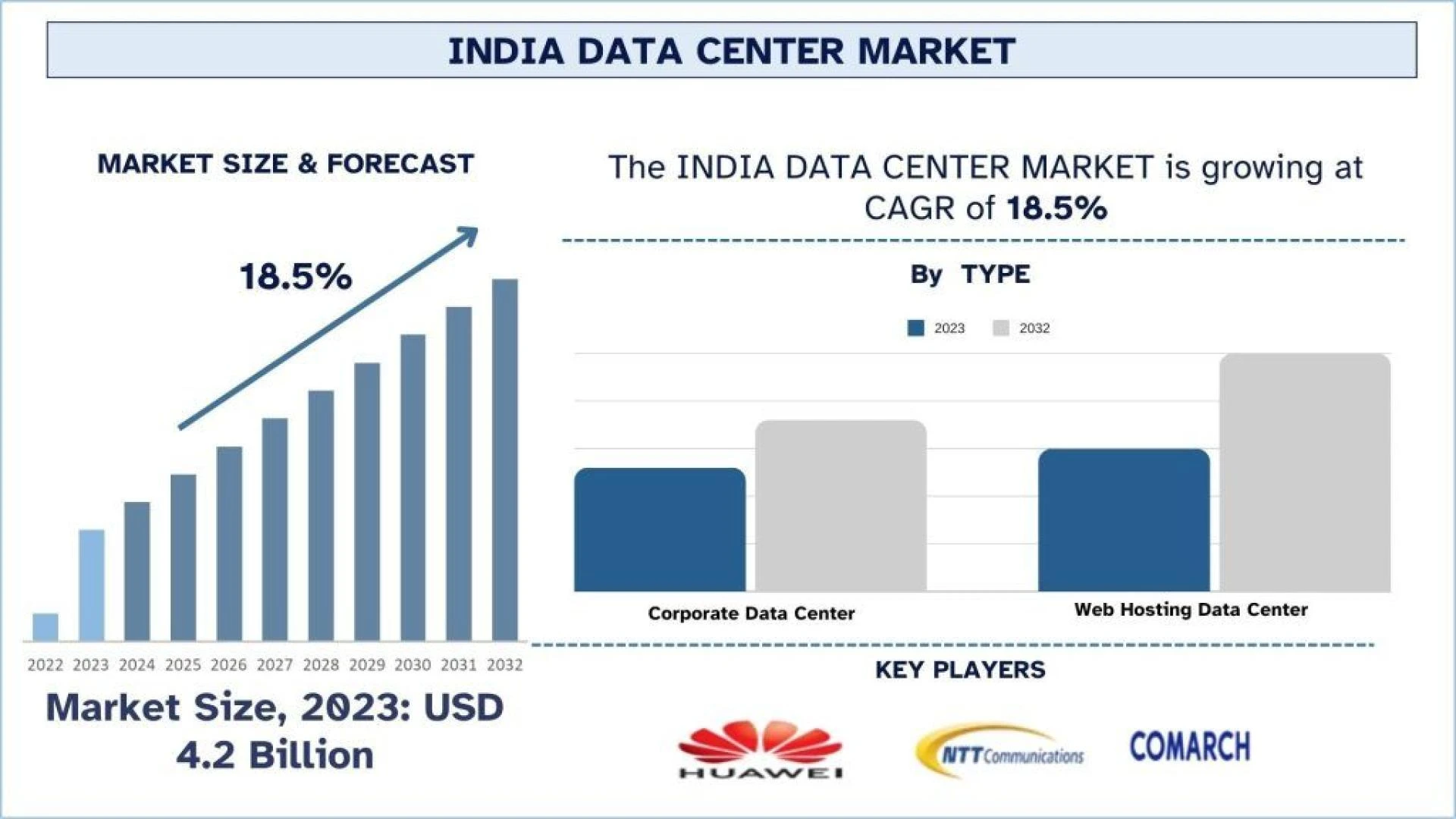 India Data Center Market Report, Size, Demands, Growth & Forecast 2032 | UnivDatosost Title