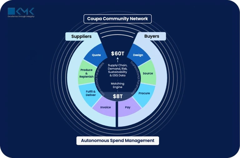 Coupa AP Services vs. Alternatives: What US Decision-Makers Need to Know
