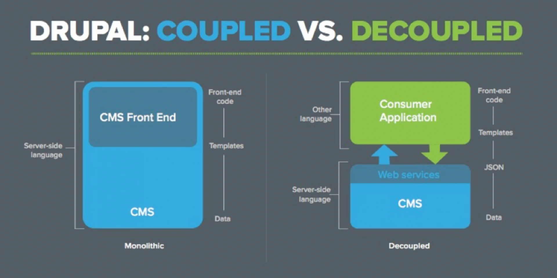 Difference Between Headless CMS vs Decoupled CMS