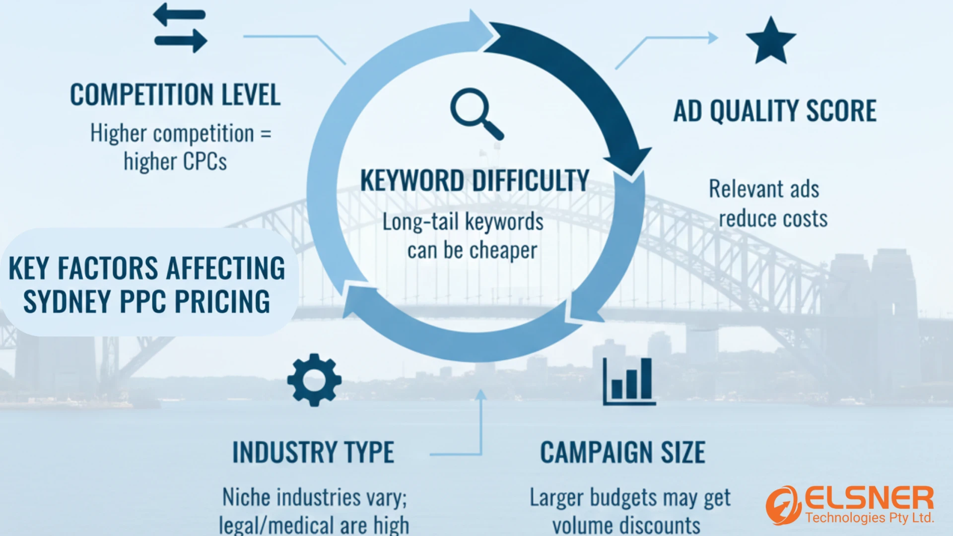 Sydney PPC Pricing Guide 2026: What Agencies Charge & What You Should Expect