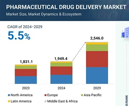 Pharmaceutical Drug Delivery Market Outlook: Growth Drivers and Industry Dynamics