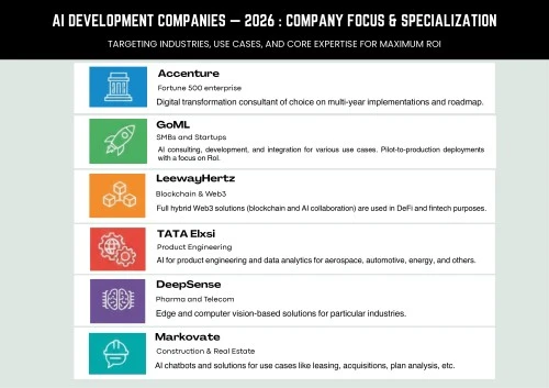 Best AI Development Companies to Partner With in 2026: Summery 