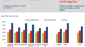 Stipendio medio in italia