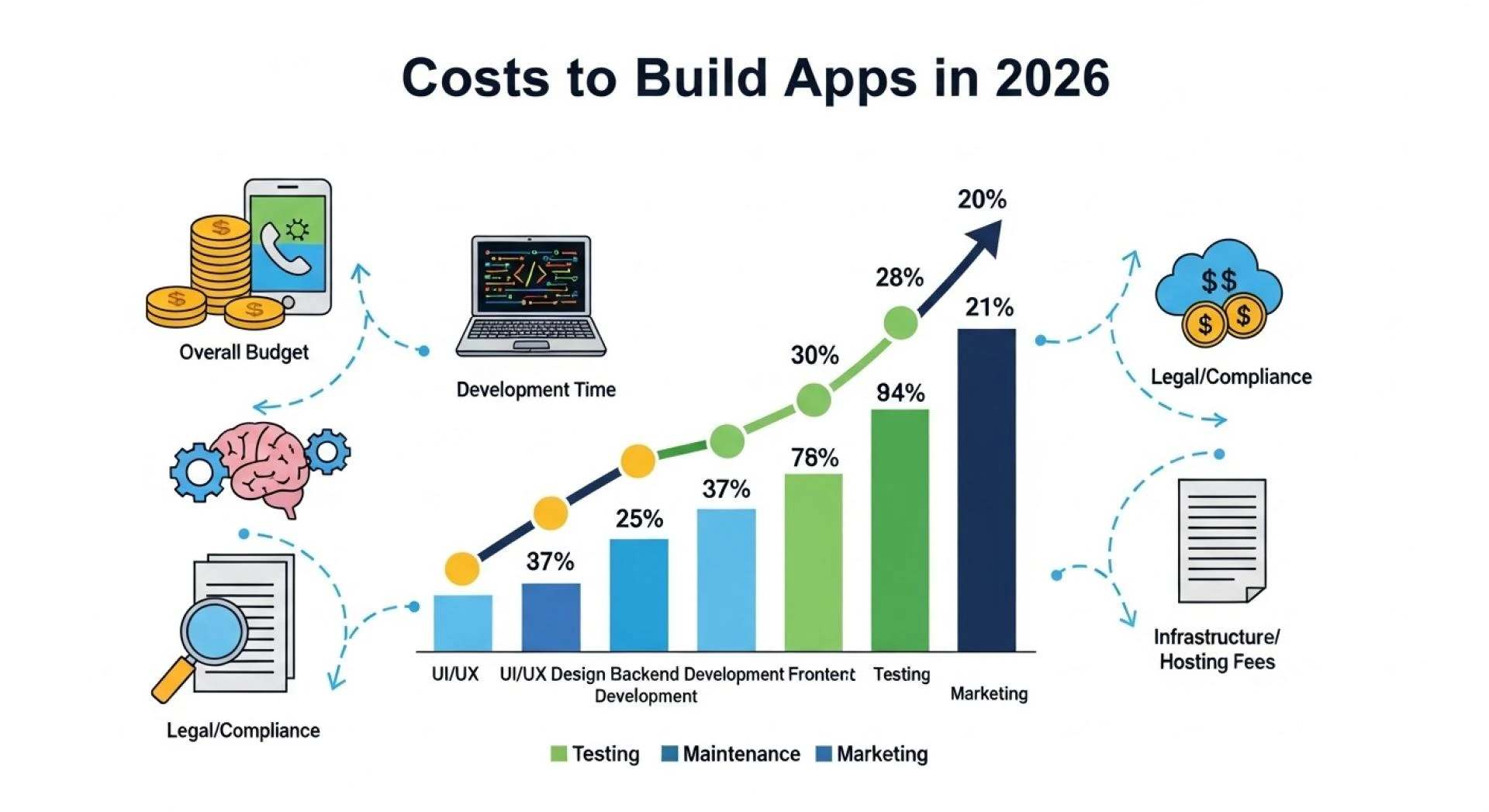 What It Really Costs to Build Apps in 2026 (Full Guide)