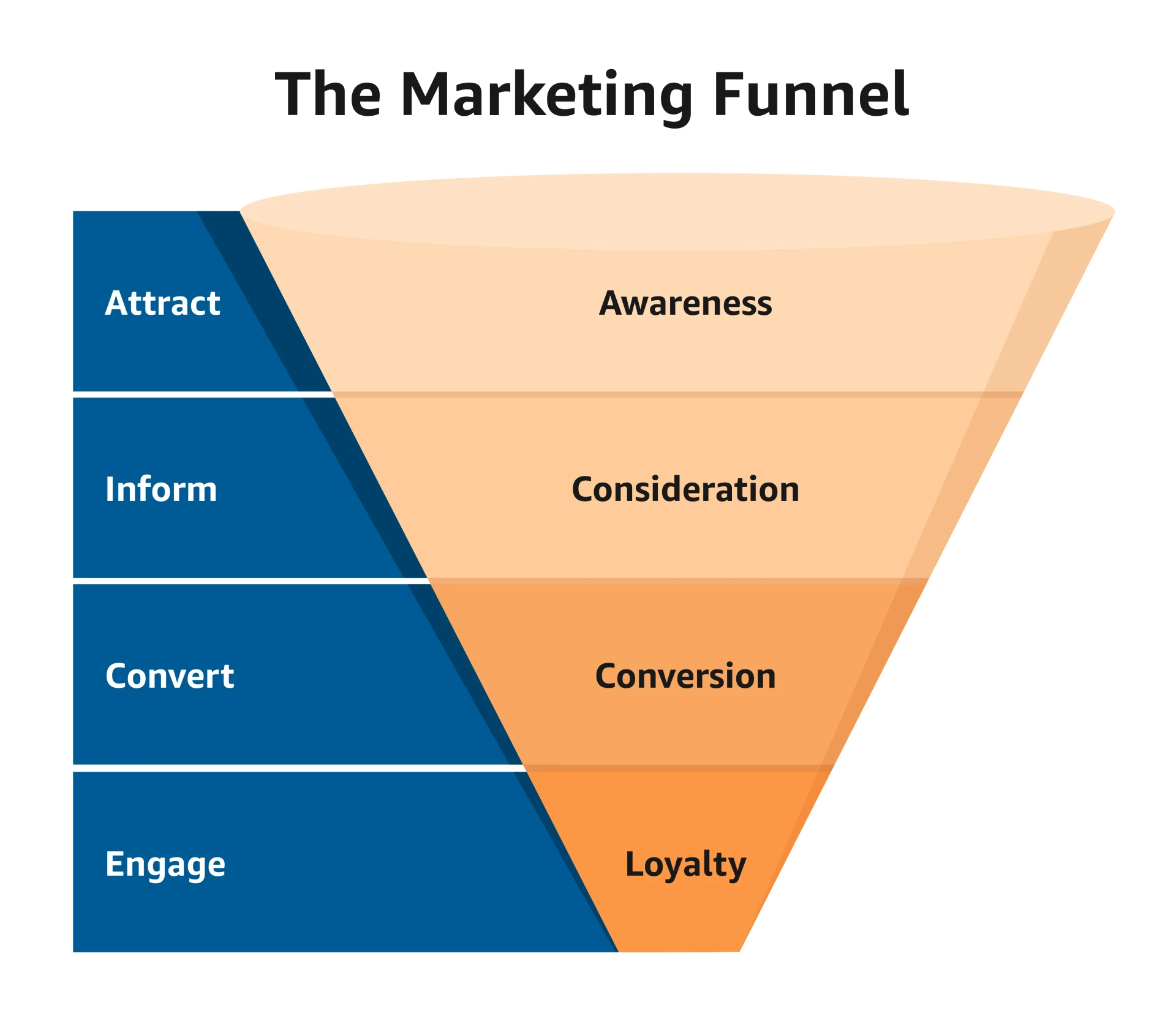 Digital Marketing Funnel: A Complete Guide to Converting Visitors into Customers