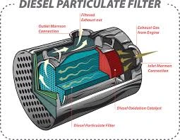 Diesel Particulate Filter Market Outlook 2035 Enabling Low-Emission Commercial Vehicles