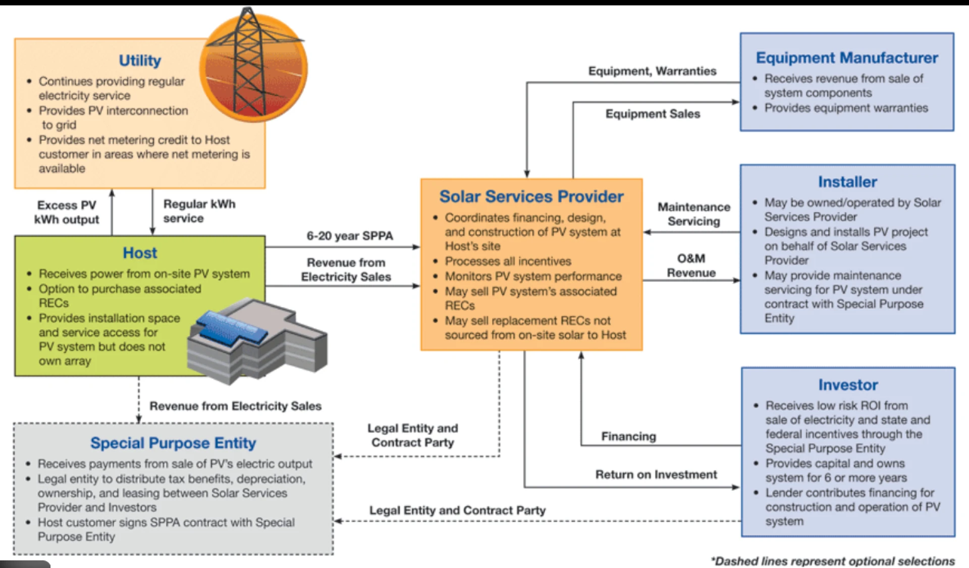 PPA Solar Explained: Zero-Investment Solar for Businesses