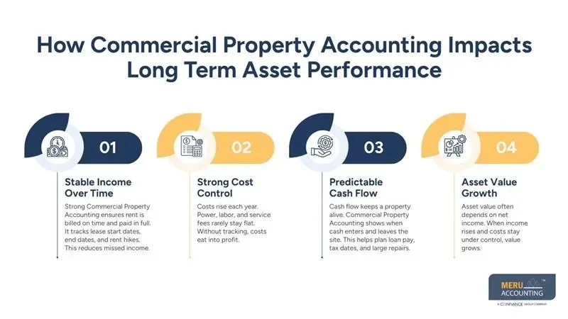 Why Commercial Property Accounting Matters for Long-Term Asset Performance