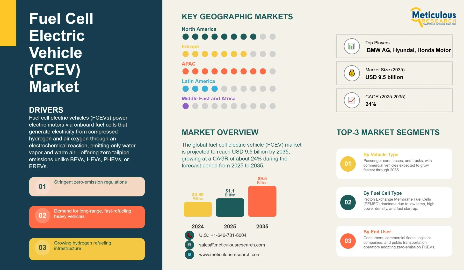 Hydrogen Powered Transportation Market