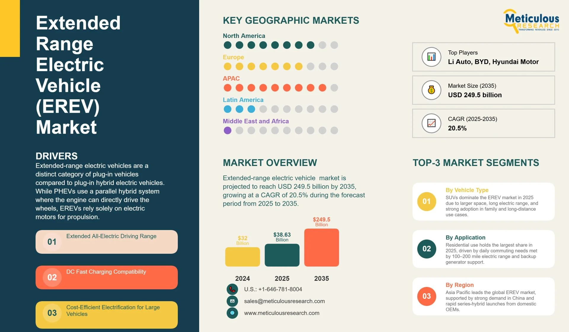 Extended Range Electric Vehicles (EREV) Market 2025-2035