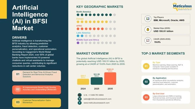 AI in BFSI Market Growth Analysis: Valued at USD 26.5 Billion in 2024, Poised for Rapid Expansion