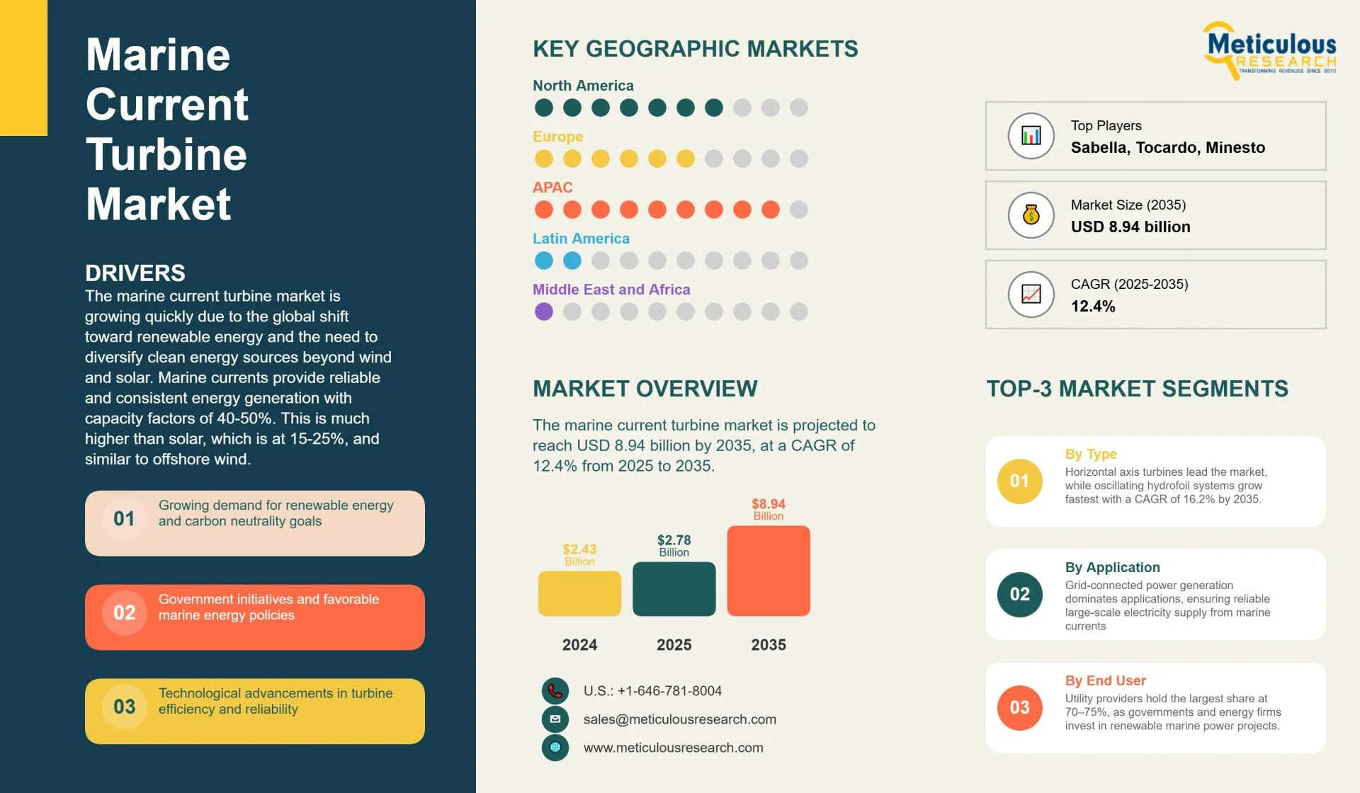 Marine Current Turbine Market Size, Growth & Forecast to 2035