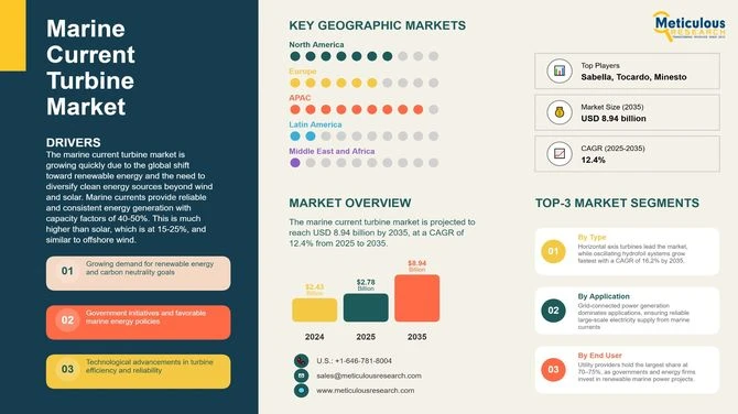 Beneath the Waves: The Rise of Marine Current Turbines in the Global Energy Mix