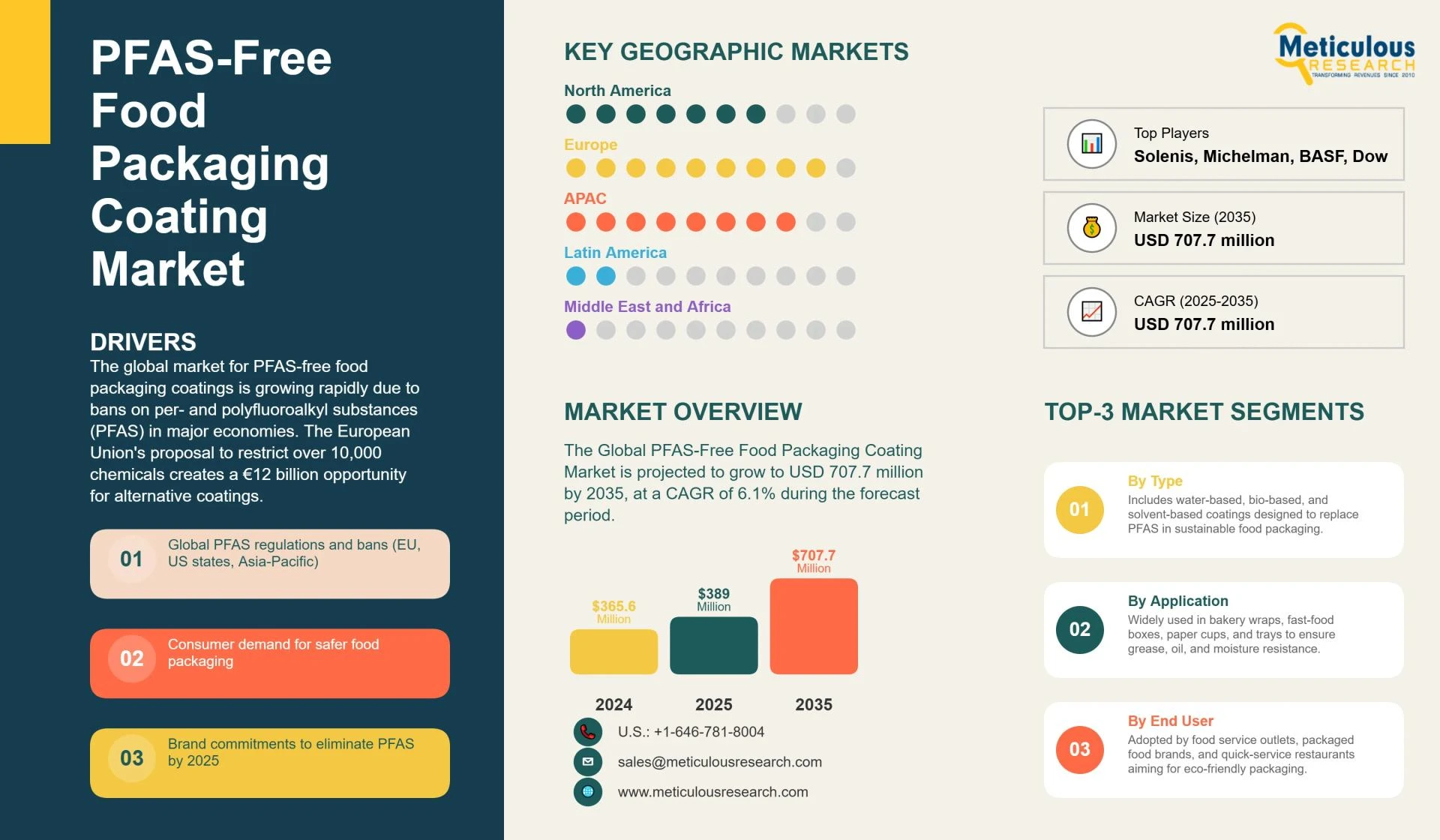 PFAS-Free Food Packaging Coating Market to Reach USD 707.7 Million by 2035 