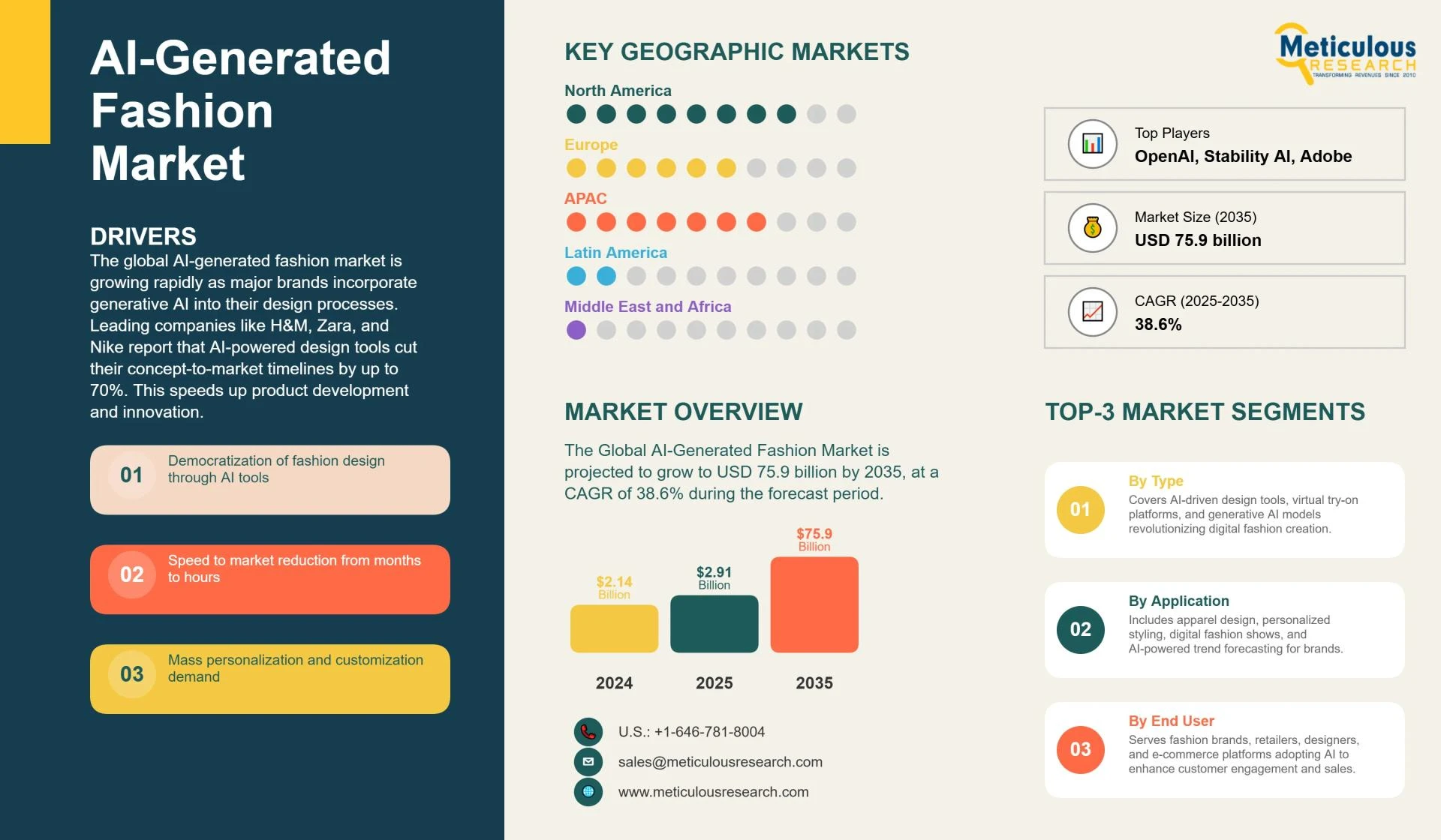 AI-Driven Fashion Market Size, Share & Growth Forecast 2035