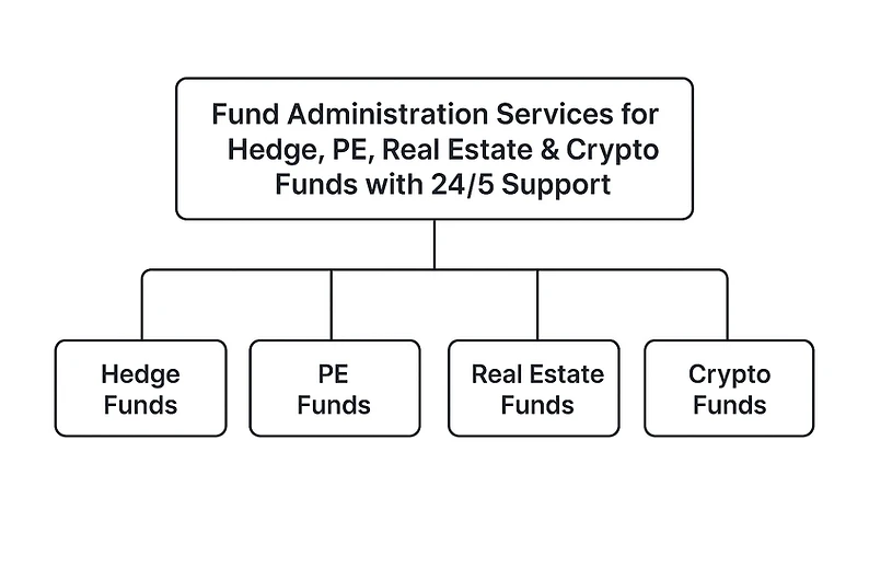 Global Fund Administration Services for Hedge, PE, Real Estate & Crypto Funds with 24/5 Support