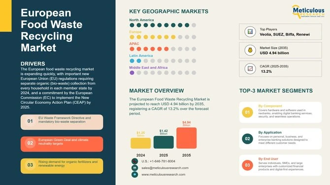 Europe Food Waste Recycling Market Growth Analysis & Forecast Report