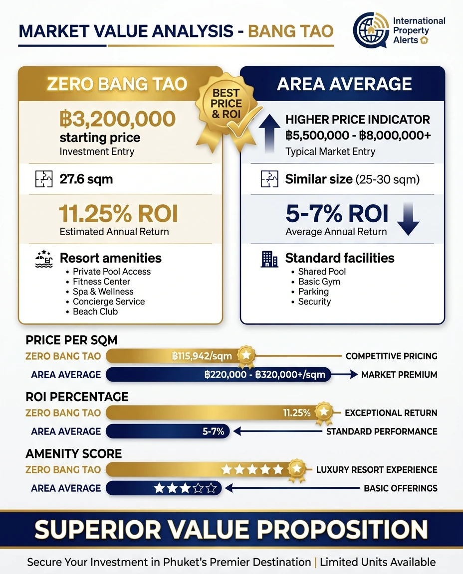 Crunching the Numbers: A Real-World ROI Model for Investing in The Zero Bang Tao Phuket