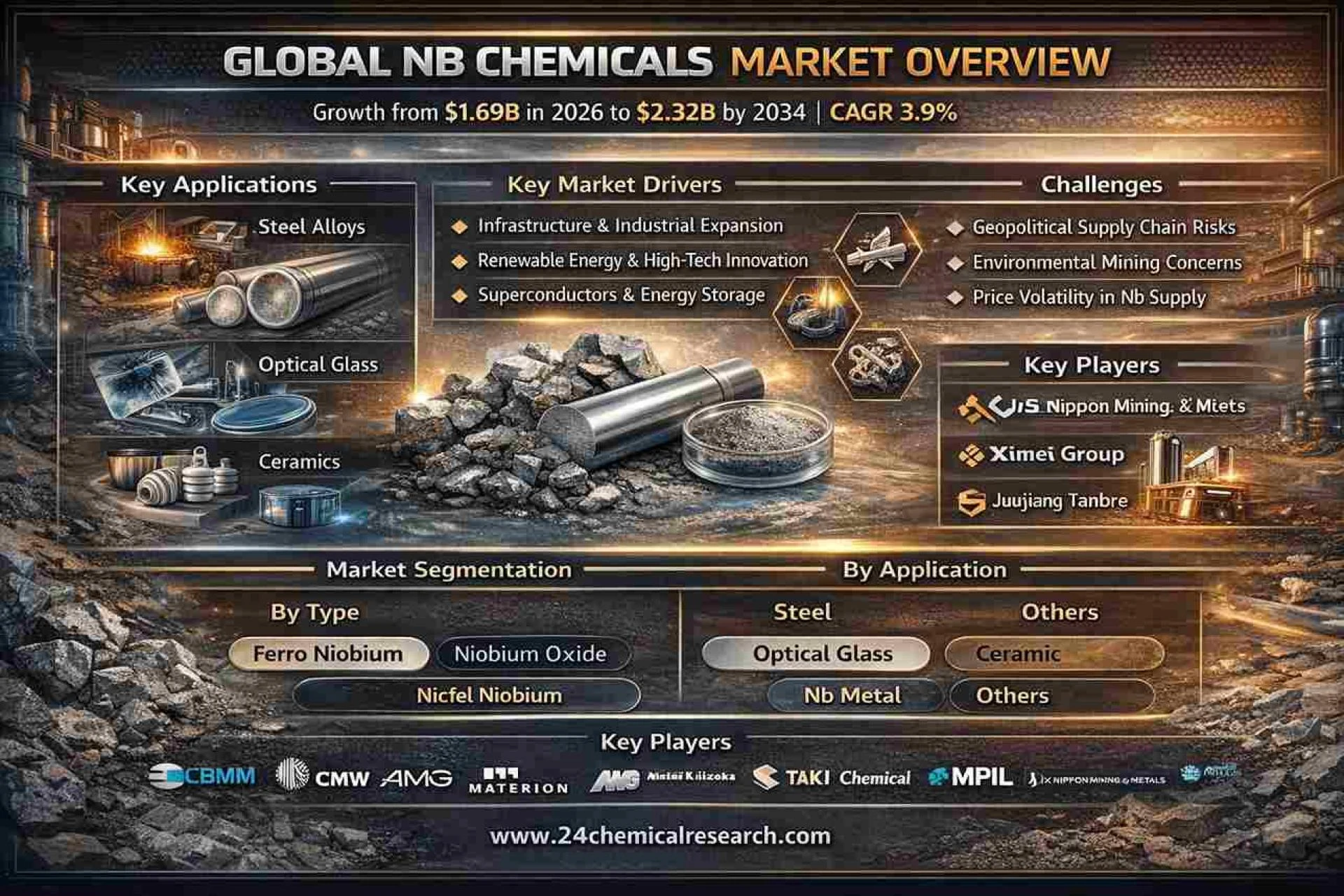 Global Nb Chemicals market  projected to grow from USD 1.69 billion in 2025 to USD 2.32 billion by 2032, 