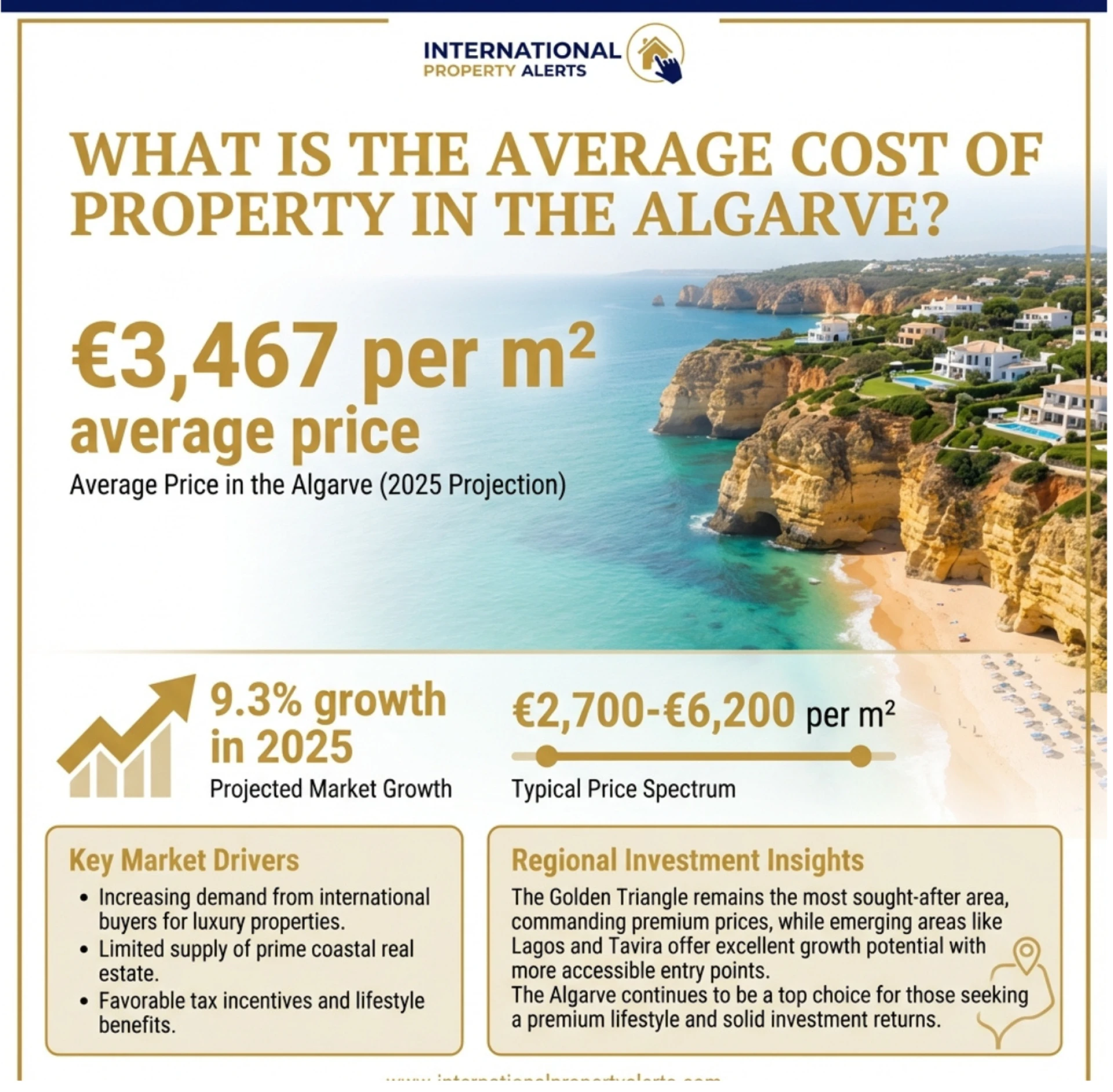 What Is the Average Cost of Property in the Algarve?