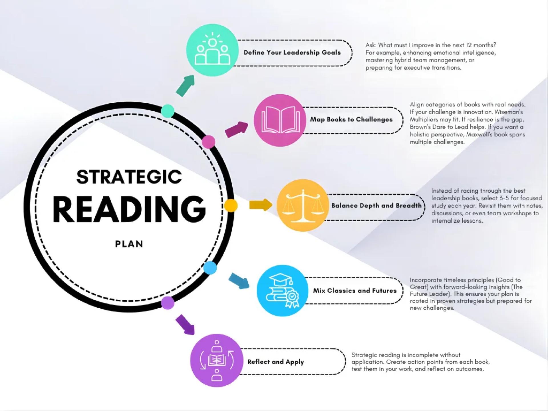Beyond the List: How to Build a Strategic Reading Plan from the Best Leadership Books