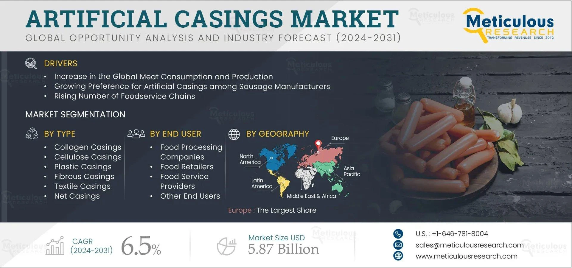 Artificial Casings Industry Outlook