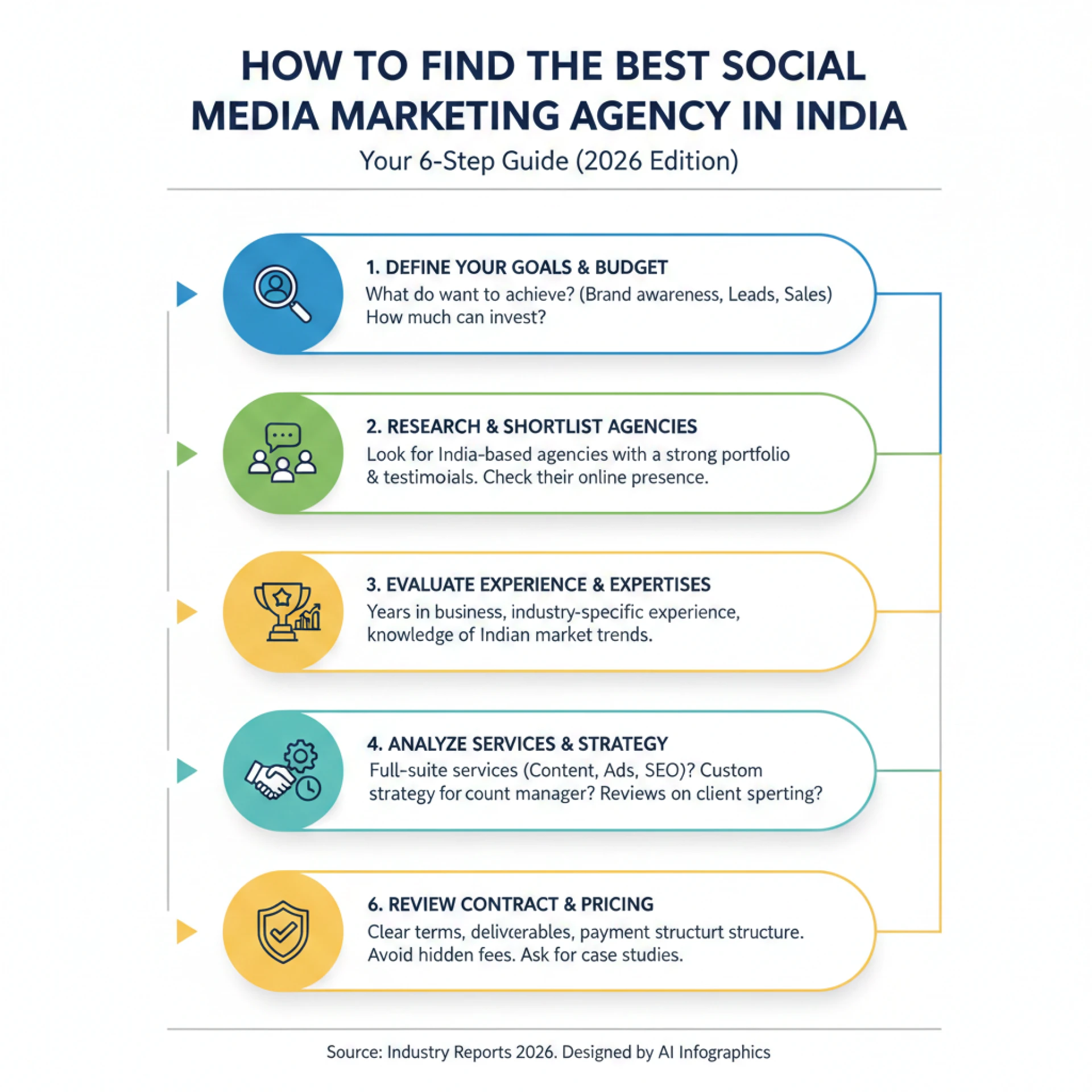 How To Find The Best Social Media Marketing Agency In India