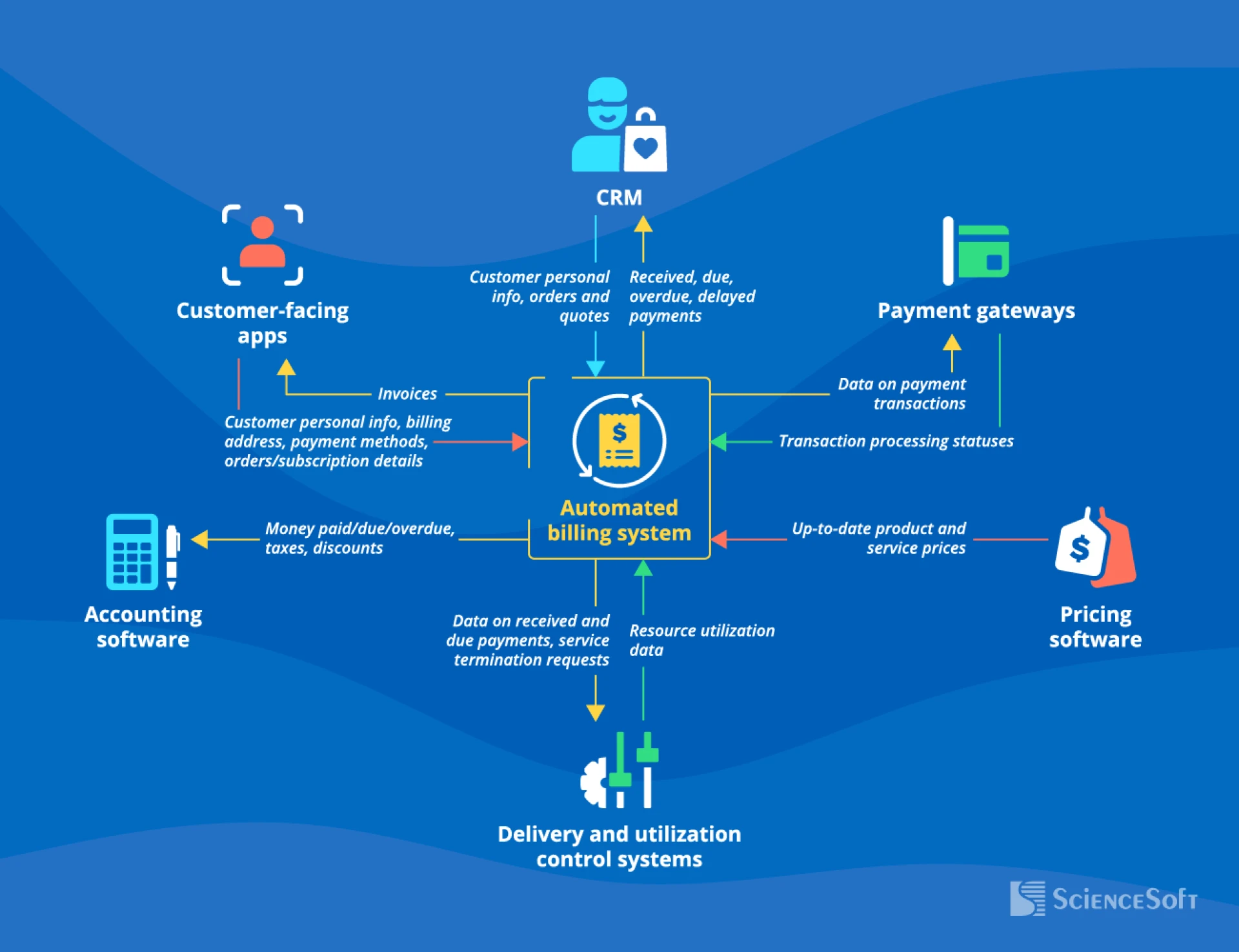 Can ConnectorHub Sync Data Bi-Directionally Between Our CMMS and Accounting/ERP System?