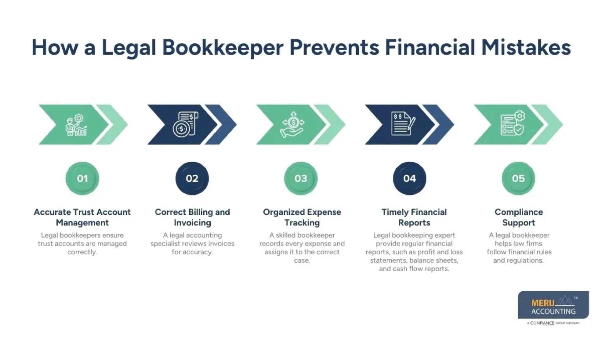 Protecting Law Firms from Financial Errors Through Professional Legal Bookkeeper