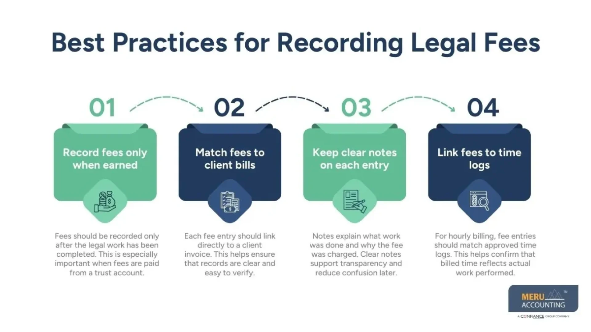 Law Office Bookkeeping Best Practices: Manage Retainers, Fees, and Expenses Correctly