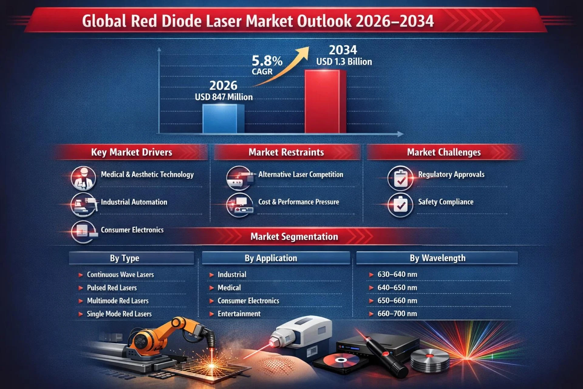 Draft: MyRed Diode Laser Market Eyes USD 1.3 Billion Milestone by 2034 with 5.8% CAGR Post Title