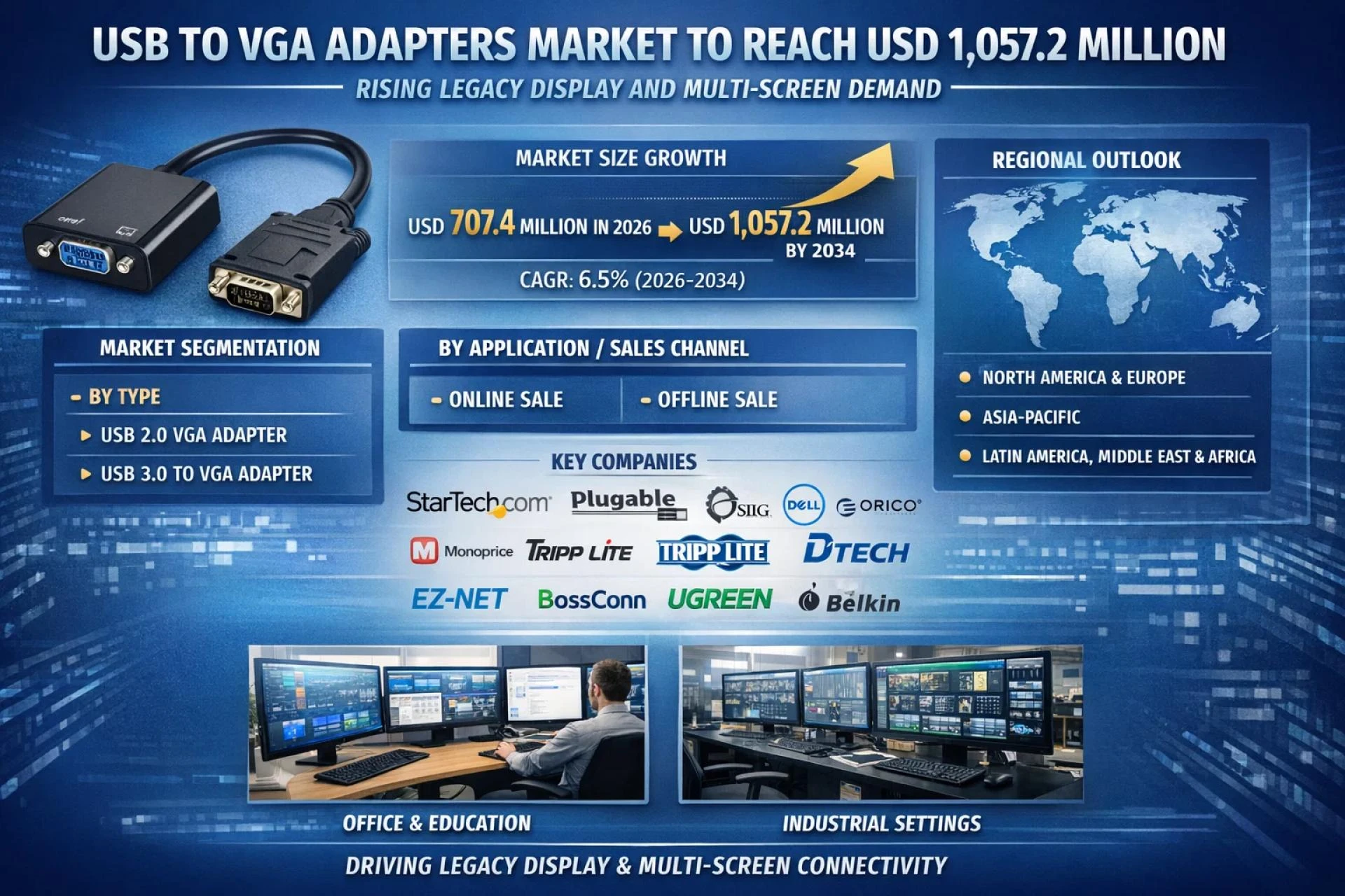 Draft: My Post TitleLegacy Display Demand Lifts USB to VGA Adapters Market from USD 707.4M to USD 1,057.2Millon 