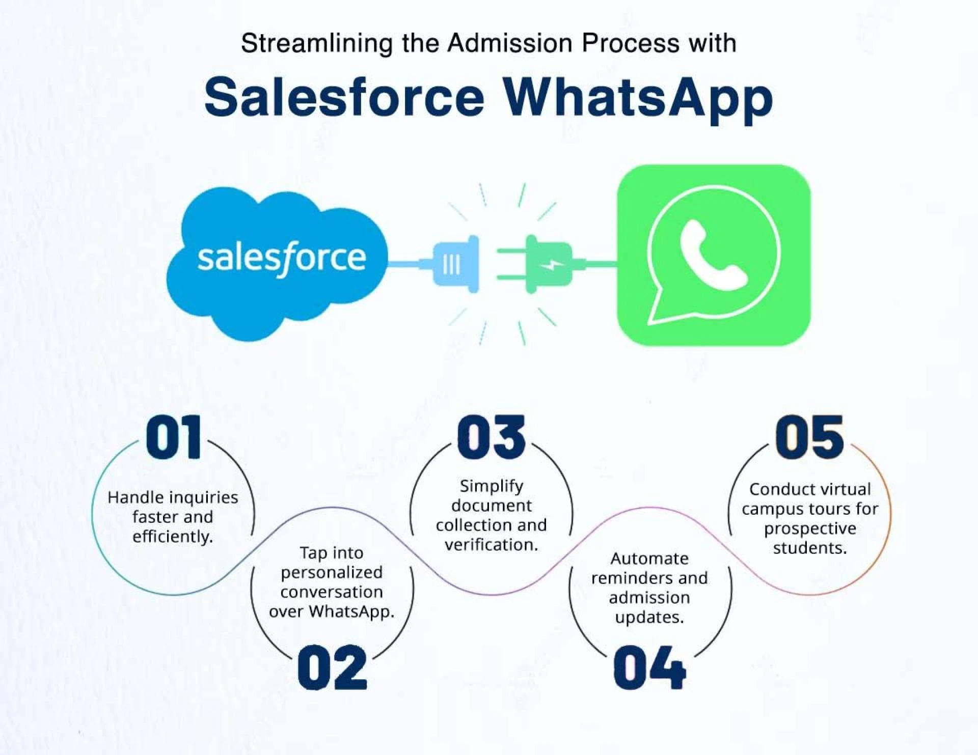 WhatsApp Messaging in Salesforce vs Traditional Communication Channels